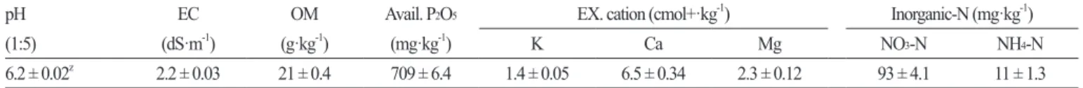 Table 1. Chemical properties of the soil used for the field experiment.