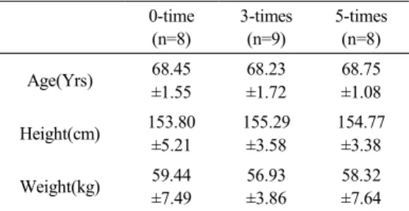 Table 4. The value difference between pre-test and post-test in free oxygen radical