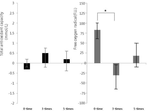 Fig 1. The difference between pre-test and post-test in total antioxidant capacity and free oxygen radical