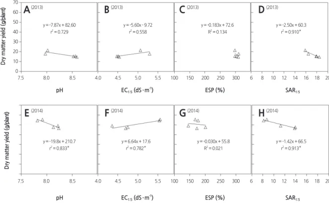 Fig. 2. Relationship between dry matter yield of Chinese cabbage and soil pH (A and E), EC (B and F), ESP (C and G), and  SAR (D and H) in 2013 and 2014