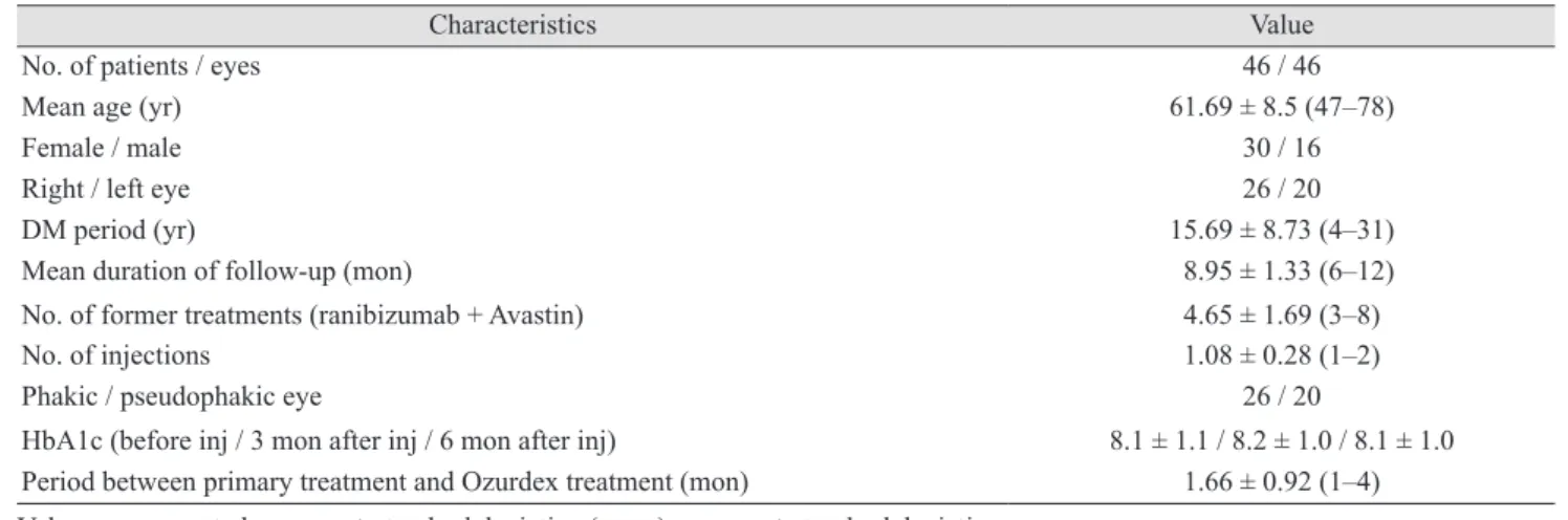 Table 1. Characteristics of patients