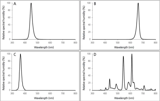 Fig. 1. Spectral characteristics of (A) blue LED, (B) red LED, (C) UV-A LED, and (D) white fluorescent lamps used in this study.