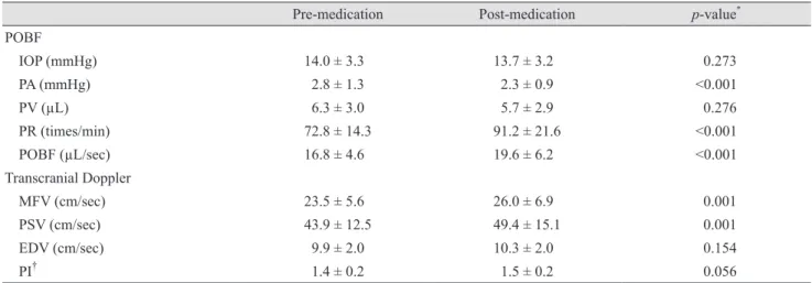 Fig. 2. One week after cilostazol administration, (A) pulsatile ocular blood flow (POBF) had increased by 17.1% (p < 0.001) and (B) mean  flow velocity (MFV) of ophthalmic artery (OA) had increased by 11.7% (p = 0.001)