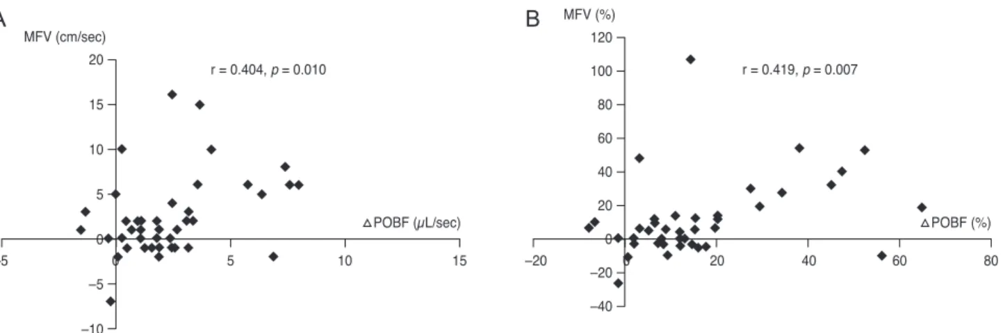 Table 2. Comparison of POBF and MFV in the NPDR and PDR groups