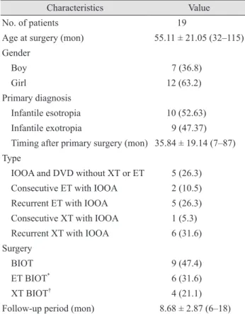 Table 1. Demographic characteristics 