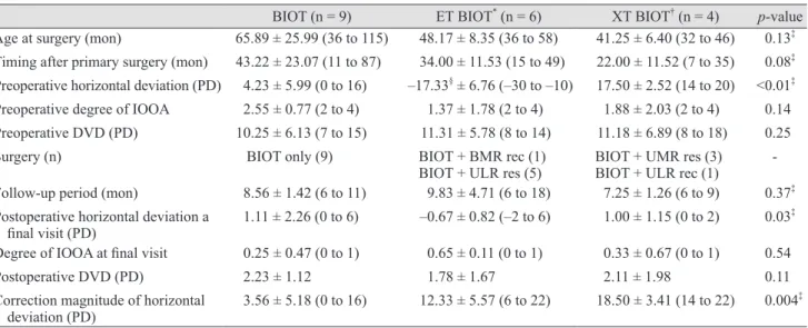 Table 2. Postoperative changes in horizontal deviation, IOOA, and DVD according to surgery 
