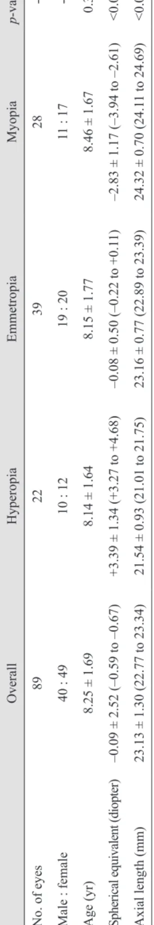 Table 1. Comparison of refractive error and axial length among the three groups OverallHyperopiaEmmetropiaMyopiap-value* No