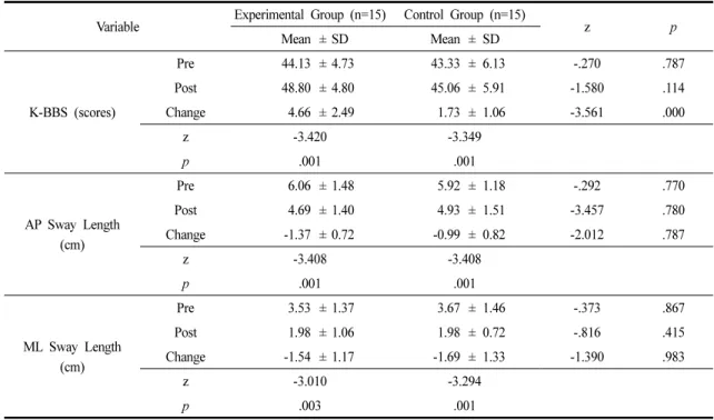 Table 2. Comparison of the Balance Variables Within the Group and Between Groups