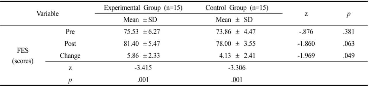Table 4. Comparison of Falls Efficacy Within the Group and Between the Groups