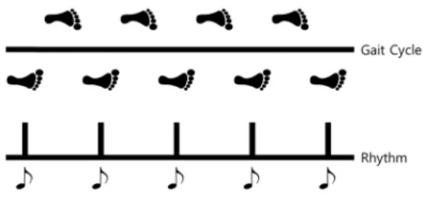 Fig. 1. Rhythmic auditory stimulation환자의 균형과 보행능력에 미치는 영향을 알아보고자 한다.Ⅱ. 연구 방법1. 연구 대상 본 연구는 뇌졸중으로 입원하거나 외래로 내원하는  환자 중 28명을 선정하였고, 선정된 대상자 28명에 대 하여 숫자뽑기를 통해 리듬청각자극을 동반한 기능적  전기자극 보행훈련군과 대조군으로 각각 14명씩 무작 위 배정하였다