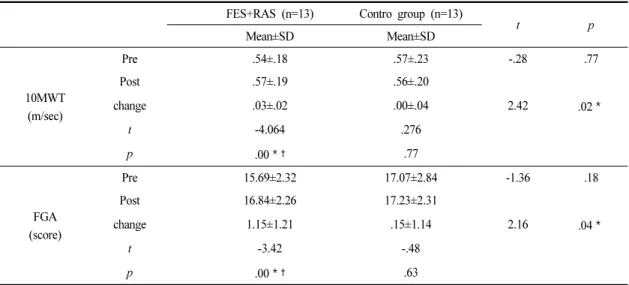 Table 3. Changes in Gait Speed and Ability Following Intervention (N=26)