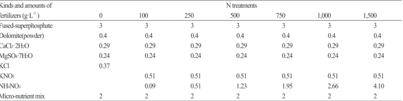 Table 1. Types and amounts of pre-planting nutrient charge fertilizers incorporated during formulation of the peatmoss:coir dust:perlite  (3.5:3.5:3.0, v/v/v) medium.