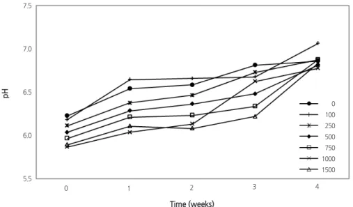 Fig. 1. Changes of pH in extracted solution of root media during the cultivation of Chinese cabbage ‘Bool-am No.3’ as influenced  by various amounts of nitrogen (mg·L -1 ) incorporated as pre-planting nutrient charge fertilizer in the peatmoss:coir dust:pe