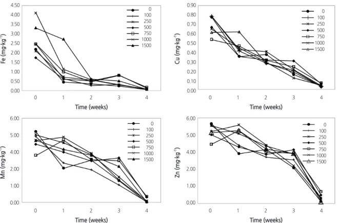 Fig. 5. Changes in the concentrations of micro-elements in the extracted solution of root media during the cultivation of Chinese  cabbage ‘Bool-am No.3’ as influenced by various amounts of nitrogen (mg·L -1 ) incorporated as pre-planting nutrient charge  