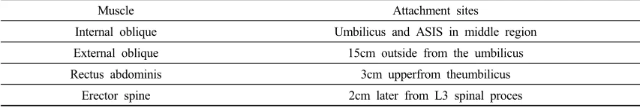 Table  1.  muscle  attachment  sit
