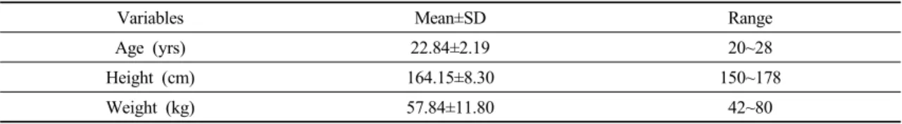 Table  2.  General  characteristics  of  subjects                                                                                                                      (N=15)