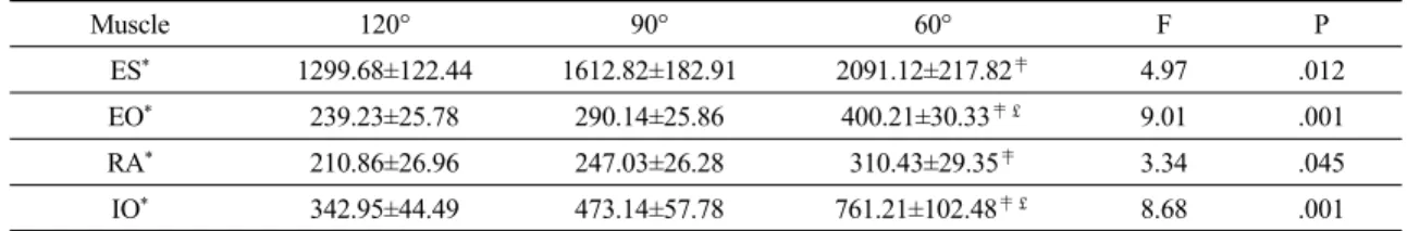 Table  4.  Comparison  of  trunk  muscle  activation  among  the  various  bridging  exercise  position  with  heel  off