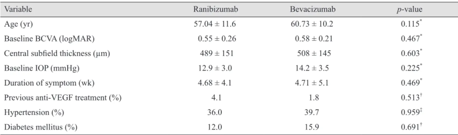 Table 1. Demographics and baseline characteristics of the study subjects