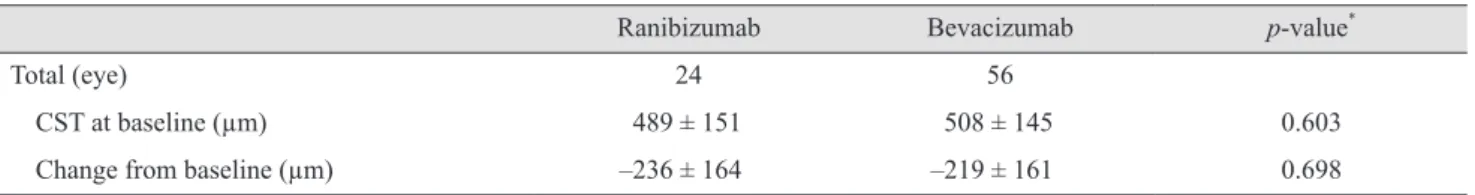Table 3. Change in CST