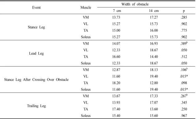 Table 2. Comparison of the Muscle Activity Analysis According to the Obstacle Width (Median Value)