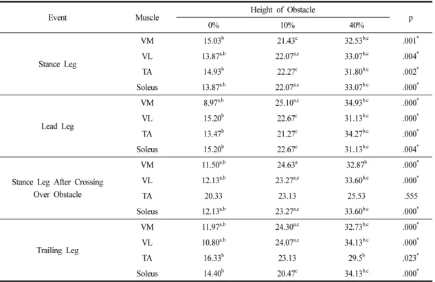 Table 3. Comparison of the Muscle Activity According to the Obstacle Height with a 7 cm Width (Median Value)