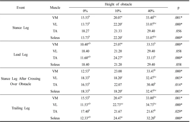 Table 4. Comparison of the Muscle Sctivity According to the Dbstacle Height with a 14 cm Width
