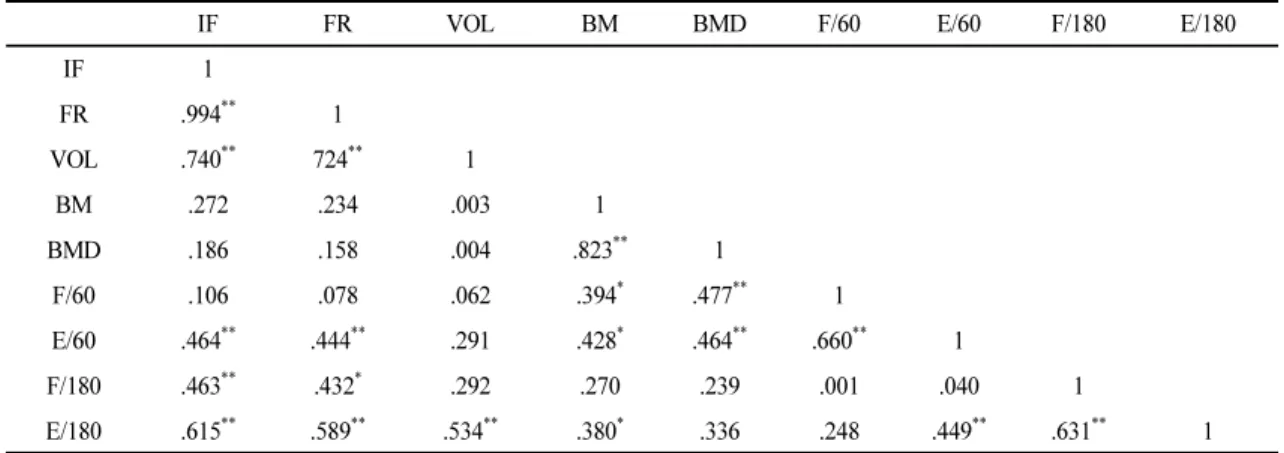 Table 3. The Correlation between Inspiratory Capacity and Bone Density, Muscle Power, Muscle Endurance Scale