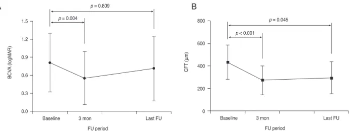 Fig. 2. Changes in best-corrected visual acuity (BCVA, A) and central foveal thickness (CFT, B) in eyes treated with anti-vascular endo- endo-thelial growth factor, according to the follow-up (FU) period