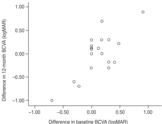 Fig. 2. Scatterplot showing the association of baseline and  12-month logarithm of minimal angle of resolution (logMAR)  best-corrected visual acuity (BCVA) values between the eyes of a  pair