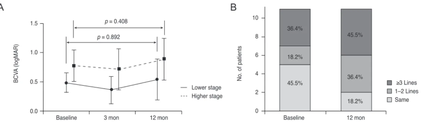 Fig. 4. Results of best-corrected visual acuity (BCVA) evaluation in eyes with bilateral retinal angiomatous proliferation (RAP) divided  into subgroups according to stage of disease