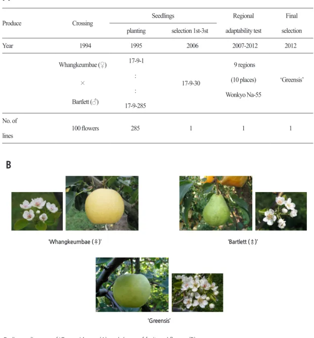 Table 1. Pear scab incidence of the six pear cultivars by artificial inoculation.