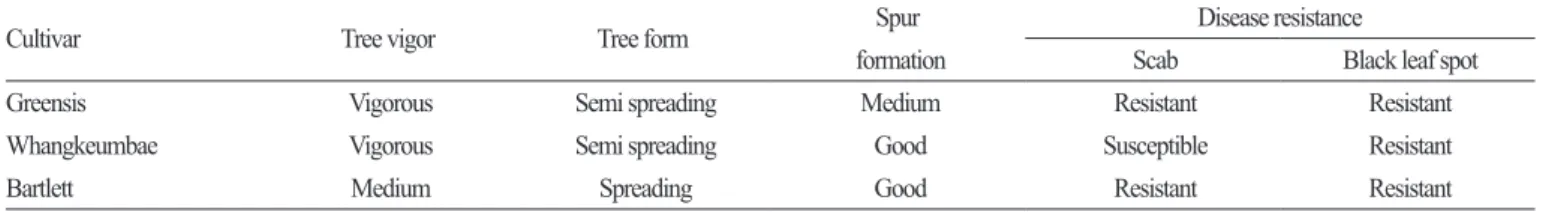 Table 2. Tree characteristics and disease resistance of ‘Greensis’ in Naju from 2009 to 2012.