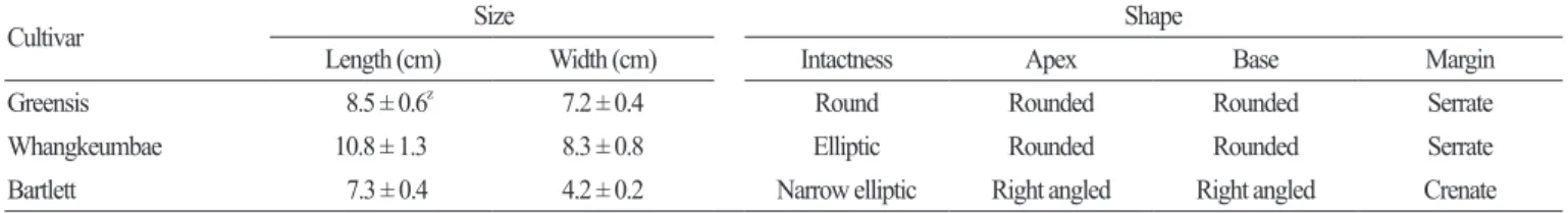 Table 5. Leaf characteristics of ‘Greensis’ at Naju from 2009 to 2012.