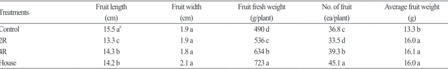 Table 3. Characteristics of fruit fresh weight, fruit dry weight, and rates of dry weight according to different rain-shelter types (n = 15).