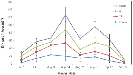 Fig. 2. Seasonal changes of dry weight of harvested red pepper according to different rain-shelter types (Vertical bar means  standard error) (n = 15).