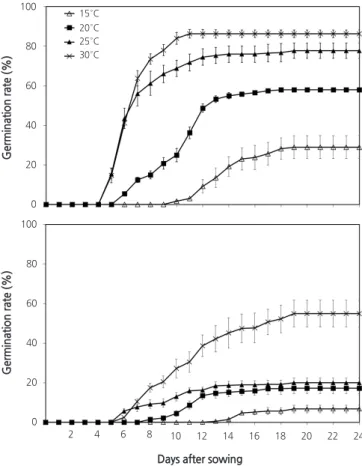 Fig. 3. Effects of light and temperature on seed germination in  Astilboides tabularis (Hemsl.) Engl