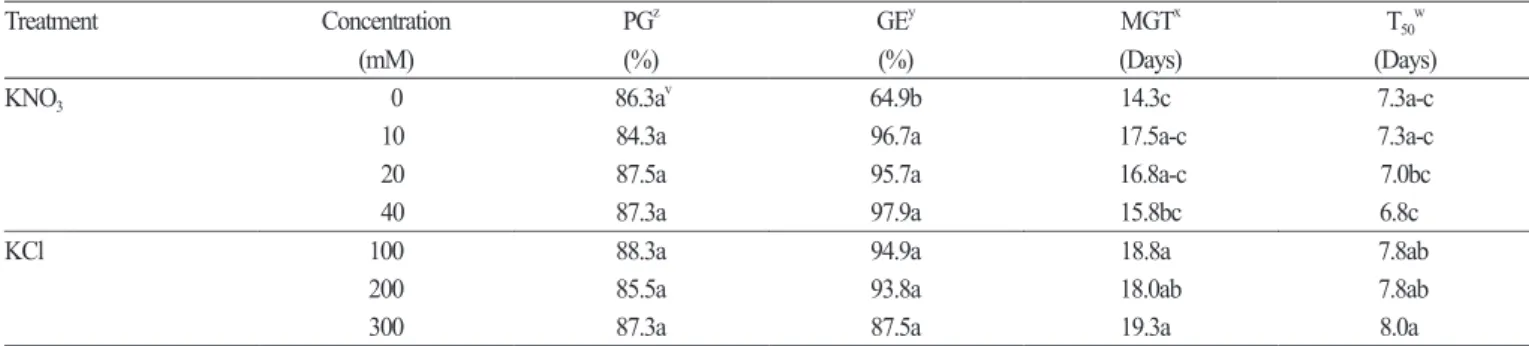 Table 2. Effects of minerals on seed germination in  Astilboides tabularis (Hemsl.) Engl
