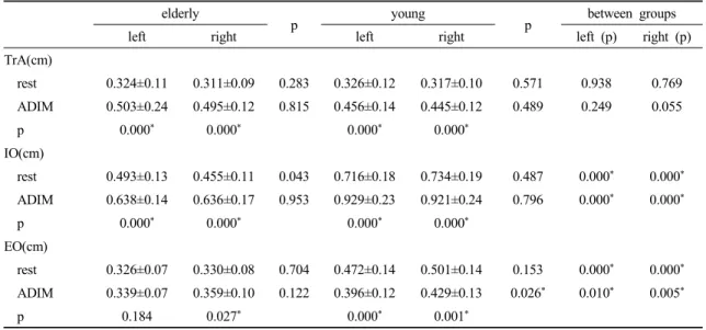 Table 2. Comparison of symmetry and thickness in groups
