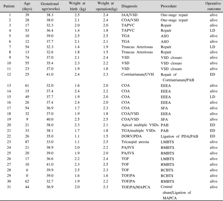 Table  5.  Gestational  age,  age  at  operation,  weight  at  birth,  weight  at  operation,  diagnosis,  and  operative  outcome Patient Age (days) Gestational   age(weeks) Weight  at   birth  (kg) Weight  at 