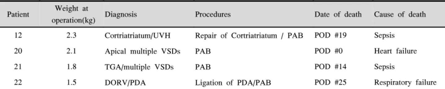 Table  6.  Operative  mortality  cases Patient  Weight  at