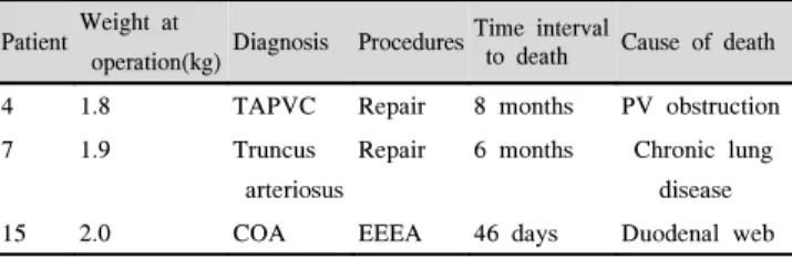 Table  7.  Late  mortality  cases Patient  Weight  at 
