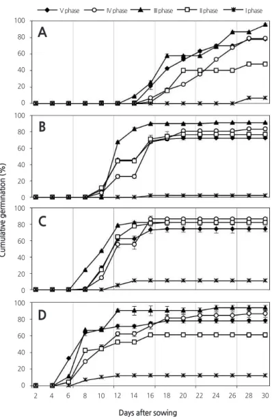 Table 3. Correlation coefficients between collection phase and alternating temperature on germination of  D