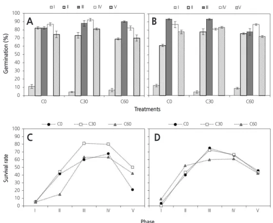 Fig. 5. Effect of cold moist stratification on germination and the seedling survival rate of  D