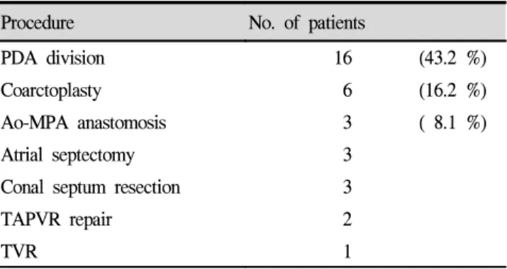 Table  1.  Concomittant  procedures  of  pulmonary  artery  banding