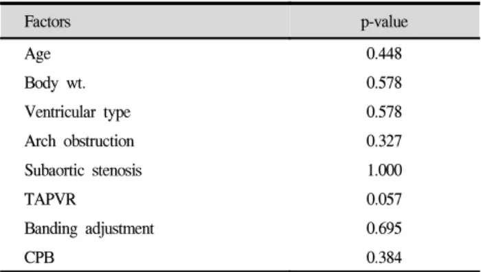 Table  4.  Patients  without  aortic  arch  obstruction.