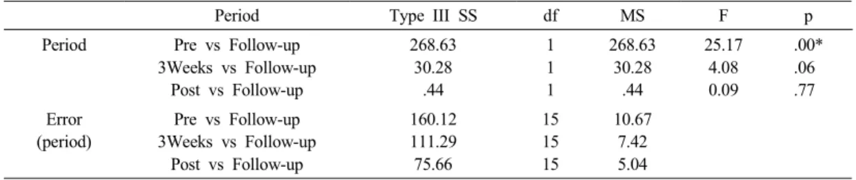 Fig 2. Variation of grip strength