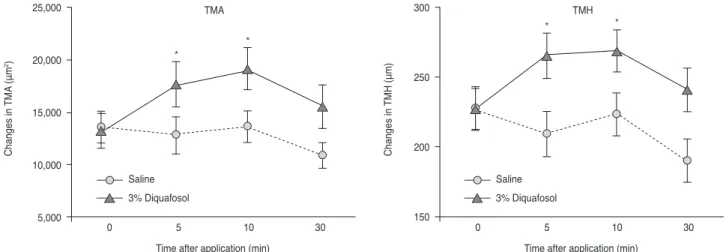 Fig. 4. Changes in tear meniscus area (TMA, left) and tear meniscus height (TMH, right) with time after the instillation of a drop of diqua- diqua-fosol or normal saline ( * p < 0.05).