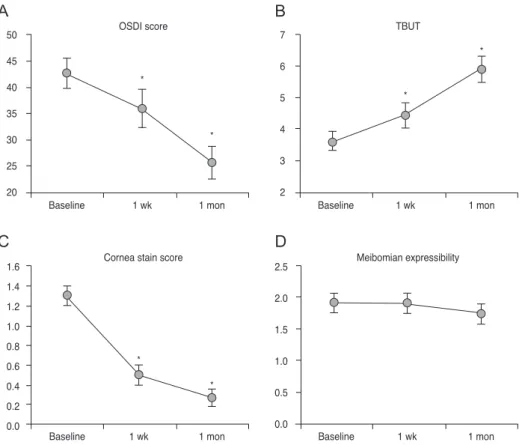 Fig. 6. Changes in ocular surface disease index (OSDI) score (A), tear-film break up time (TBUT) (B), cornea stain score (C), and meibo- meibo-mian expressibility (D) at baseline, after 1 week, and 1 month of daily treatment regimen with diquafosol ophthal