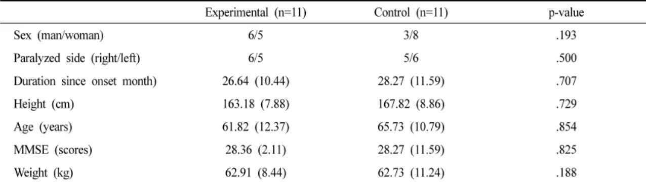 Table 1. General Characteristics of Subjects