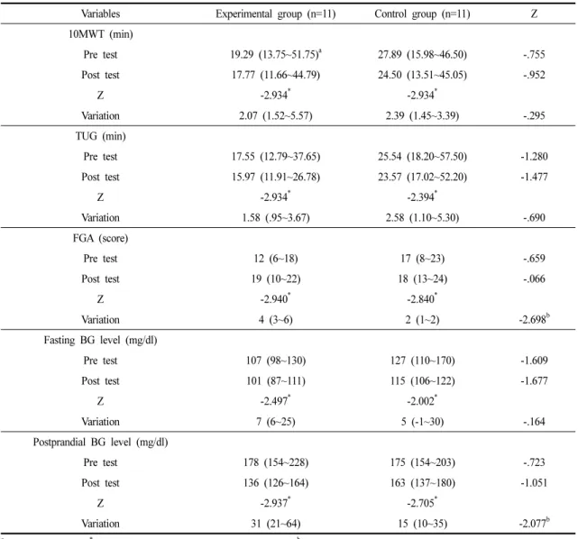 Table 2. Comparison of Gait Function, Balance Ability, and Blood Glucose Level before and after Intervention between Two Groups 적이기 때문에 당뇨병 치료와 관리를 위해서는 규칙적 인 운동이 필요하다고 주장한 측면을 고려해볼 때, 본  연구에서 실시한 근력강화 운동프로그램은 임상적으 로도 의미 있는 중재 방법인 것으로 판단된다(Pulungan  et al.